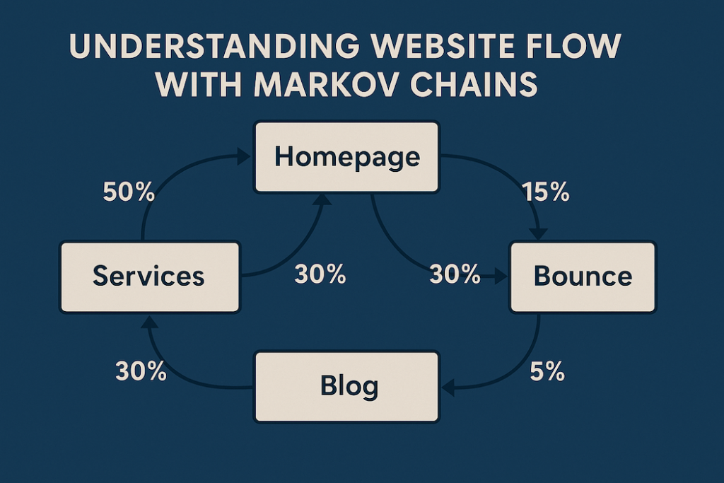 Markov Chain Flow Diagram